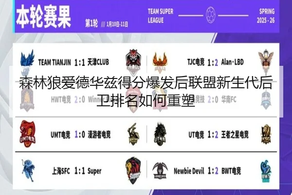 森林狼爱德华兹得分爆发后联盟新生代后卫排名如何重塑
